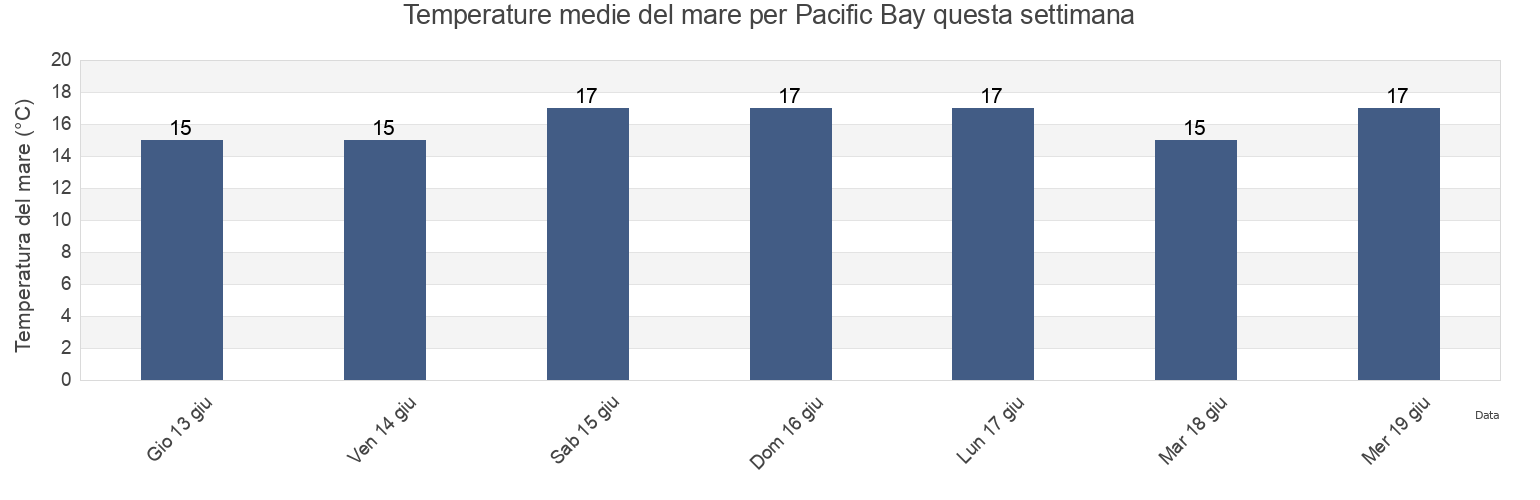 Temperature del mare per Pacific Bay, Auckland, New Zealand questa settimana