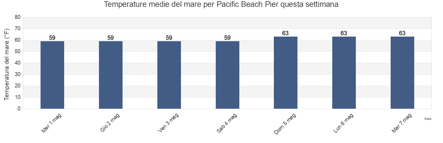 Temperature del mare per Pacific Beach Pier, San Diego County, California, United States questa settimana