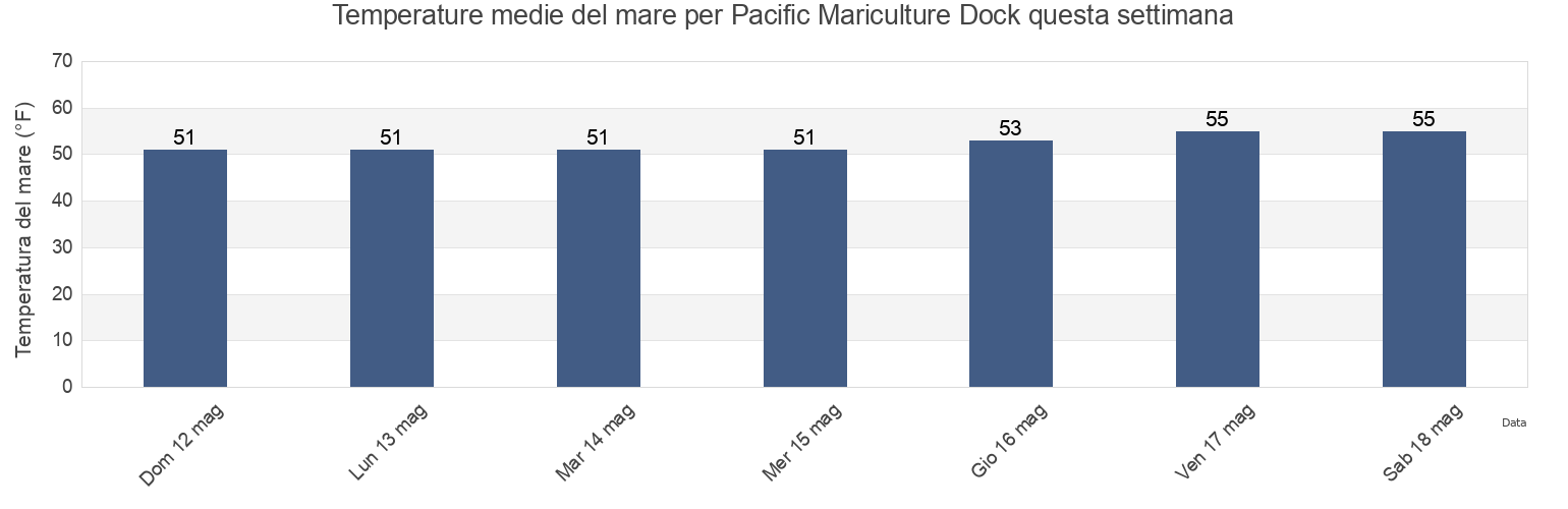 Temperature del mare per Pacific Mariculture Dock, Santa Cruz County, California, United States questa settimana