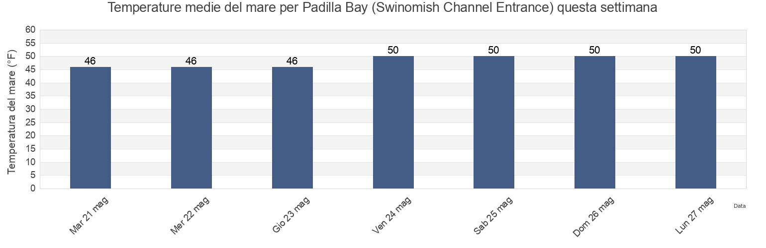 Temperature del mare per Padilla Bay (Swinomish Channel Entrance), Island County, Washington, United States questa settimana