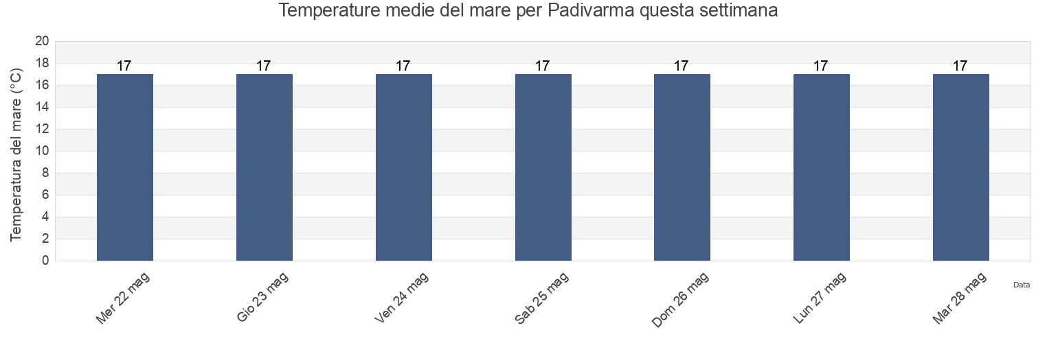 Temperature del mare per Padivarma, Provincia di La Spezia, Liguria, Italy questa settimana