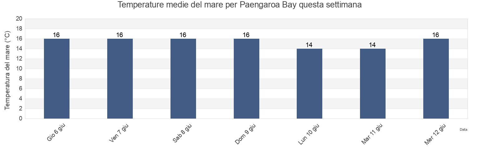 Temperature del mare per Paengaroa Bay, Gisborne, New Zealand questa settimana