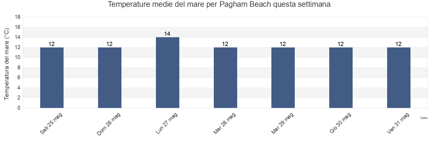 Temperature del mare per Pagham Beach, West Sussex, England, United Kingdom questa settimana