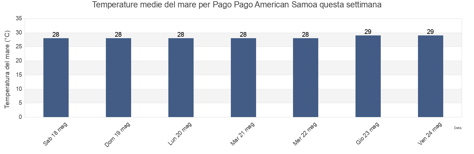 Temperature del mare per Pago Pago American Samoa, Mauputasi County, Eastern District, American Samoa questa settimana