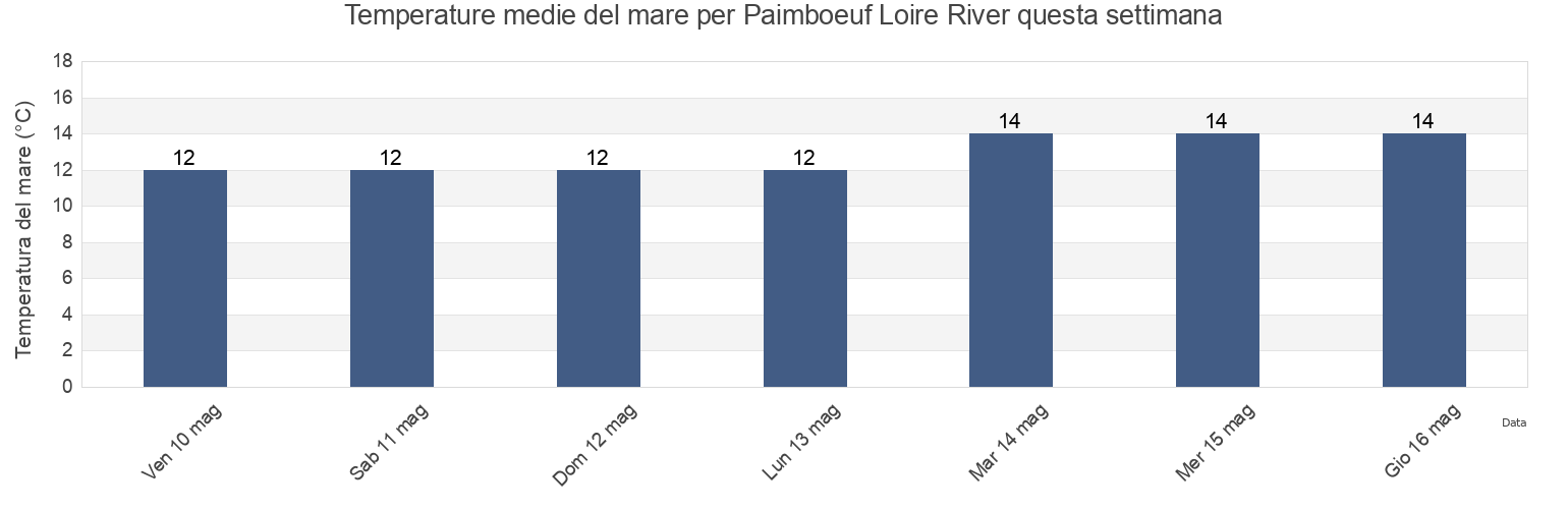Temperature del mare per Paimboeuf Loire River, Loire-Atlantique, Pays de la Loire, France questa settimana