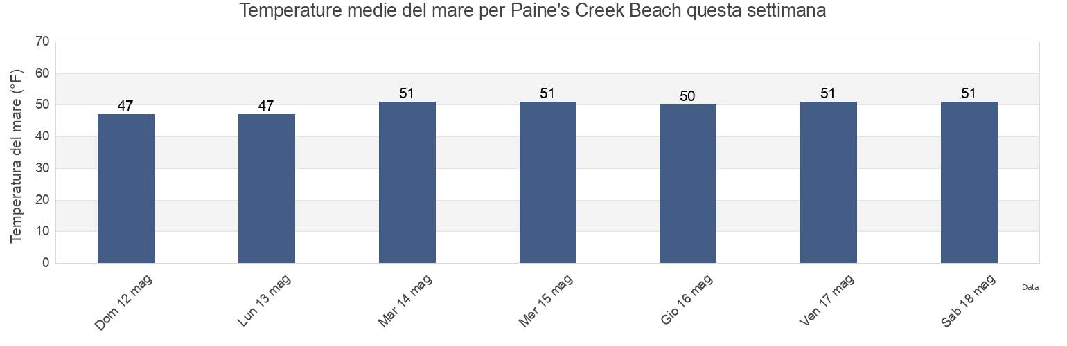 Temperature del mare per Paine's Creek Beach, Barnstable County, Massachusetts, United States questa settimana