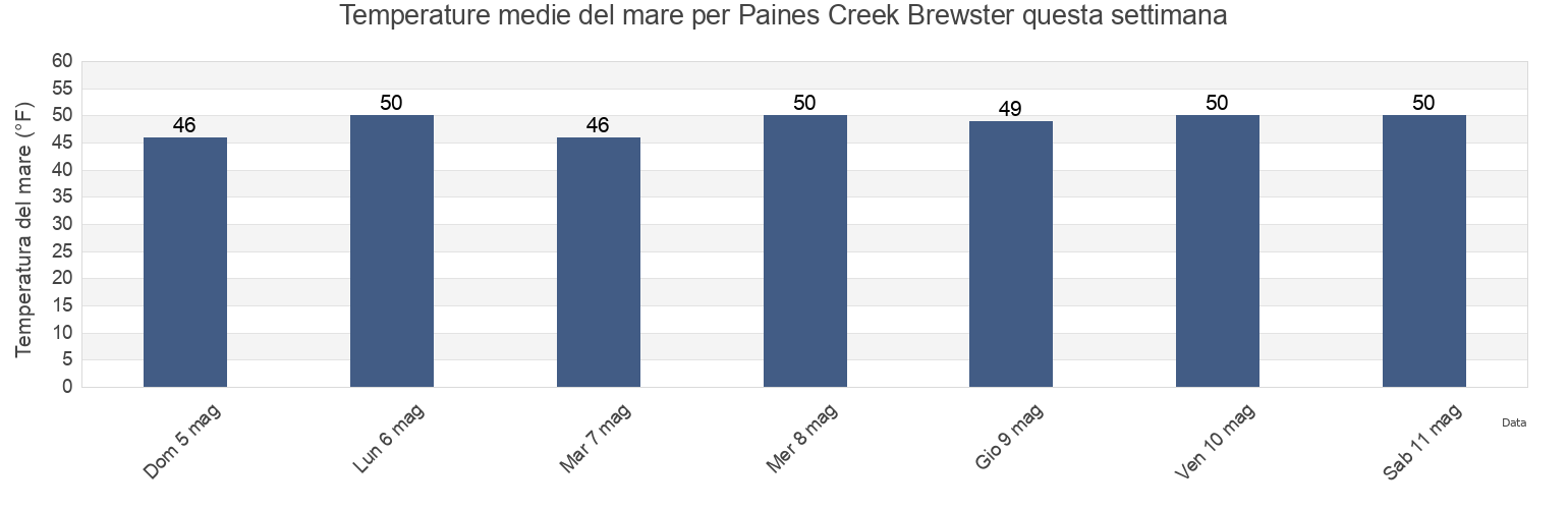 Temperature del mare per Paines Creek Brewster, Barnstable County, Massachusetts, United States questa settimana