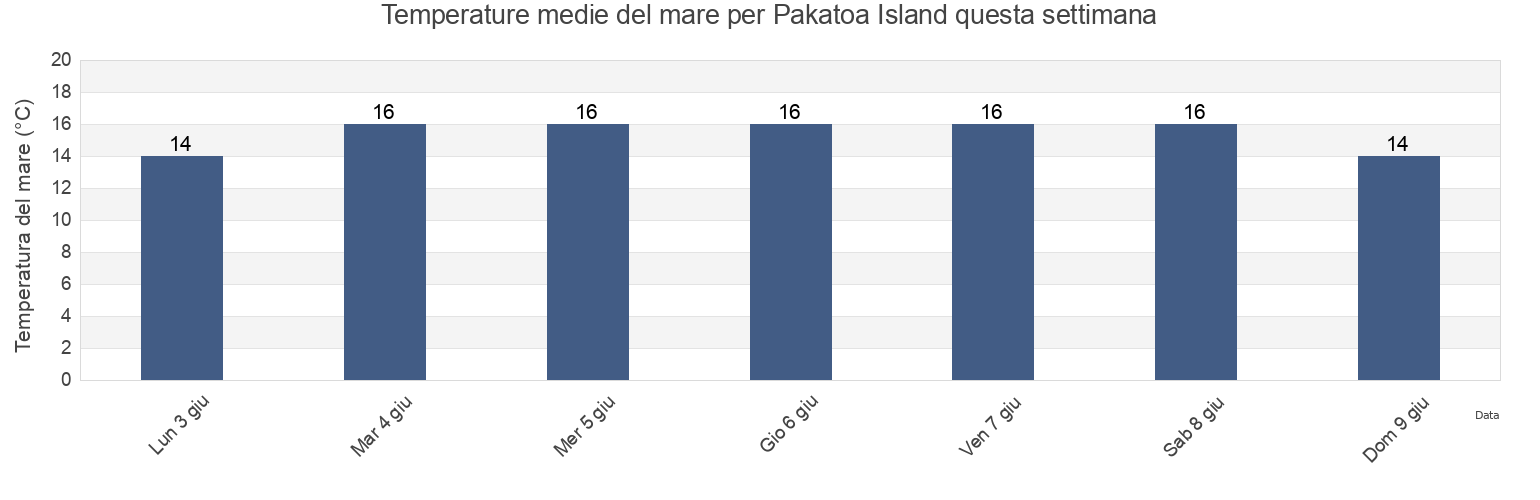 Temperature del mare per Pakatoa Island, Auckland, Auckland, New Zealand questa settimana