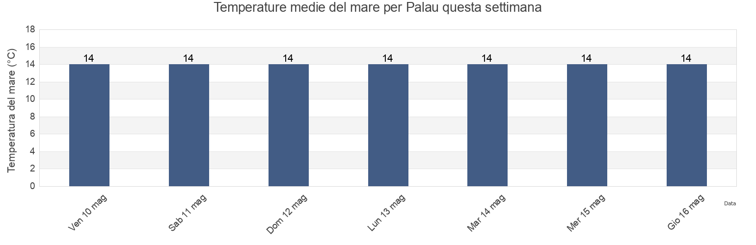 Temperature del mare per Palau, Provincia di Sassari, Sardinia, Italy questa settimana