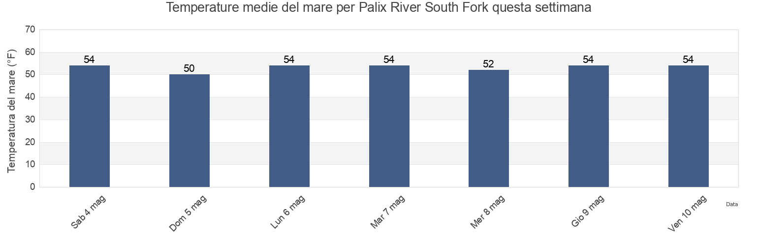 Temperature del mare per Palix River South Fork, Pacific County, Washington, United States questa settimana