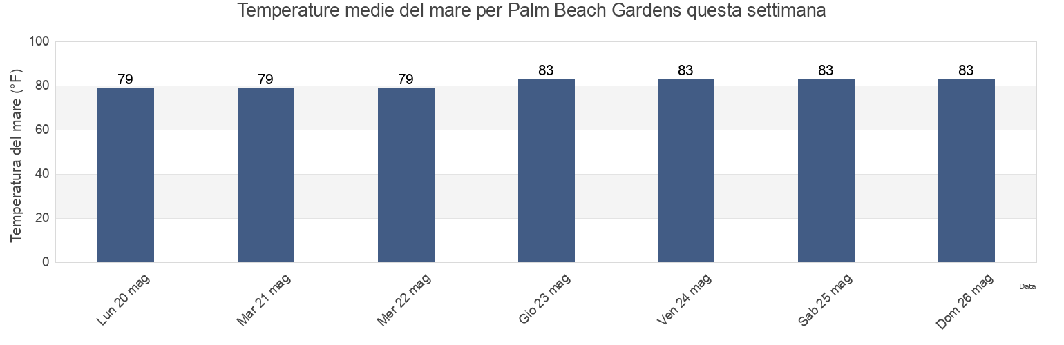 Temperature del mare per Palm Beach Gardens, Palm Beach County, Florida, United States questa settimana