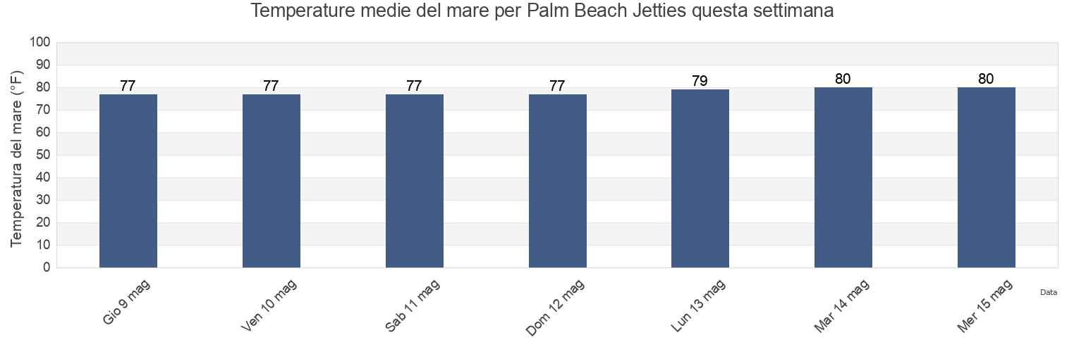 Temperature del mare per Palm Beach Jetties, Palm Beach County, Florida, United States questa settimana