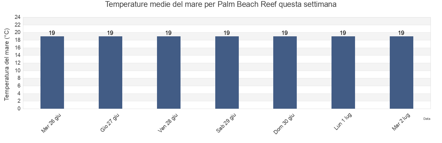 Temperature del mare per Palm Beach Reef, Northern Beaches, New South Wales, Australia questa settimana