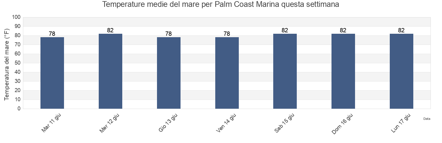 Temperature del mare per Palm Coast Marina, Flagler County, Florida, United States questa settimana