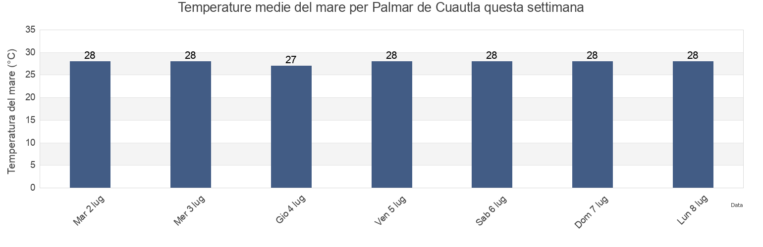 Temperature del mare per Palmar de Cuautla, Santiago Ixcuintla, Nayarit, Mexico questa settimana