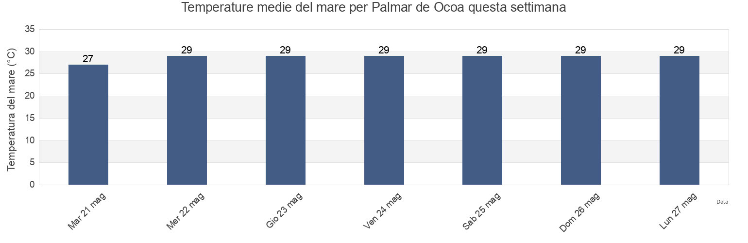 Temperature del mare per Palmar de Ocoa, Las Charcas, Azua, Dominican Republic questa settimana