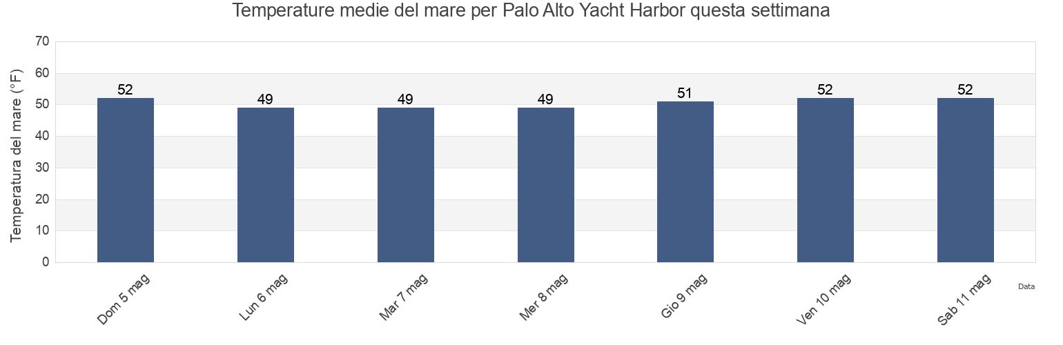 Temperature del mare per Palo Alto Yacht Harbor, Santa Clara County, California, United States questa settimana