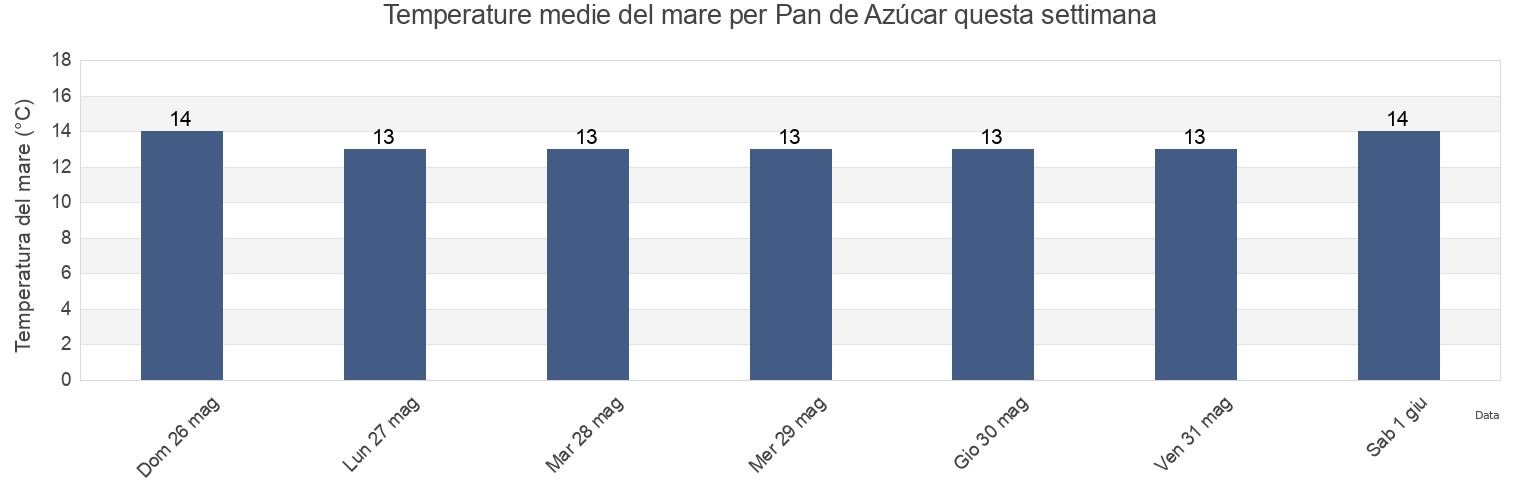 Temperature del mare per Pan de Azúcar, Pan De Azucar, Maldonado, Uruguay questa settimana