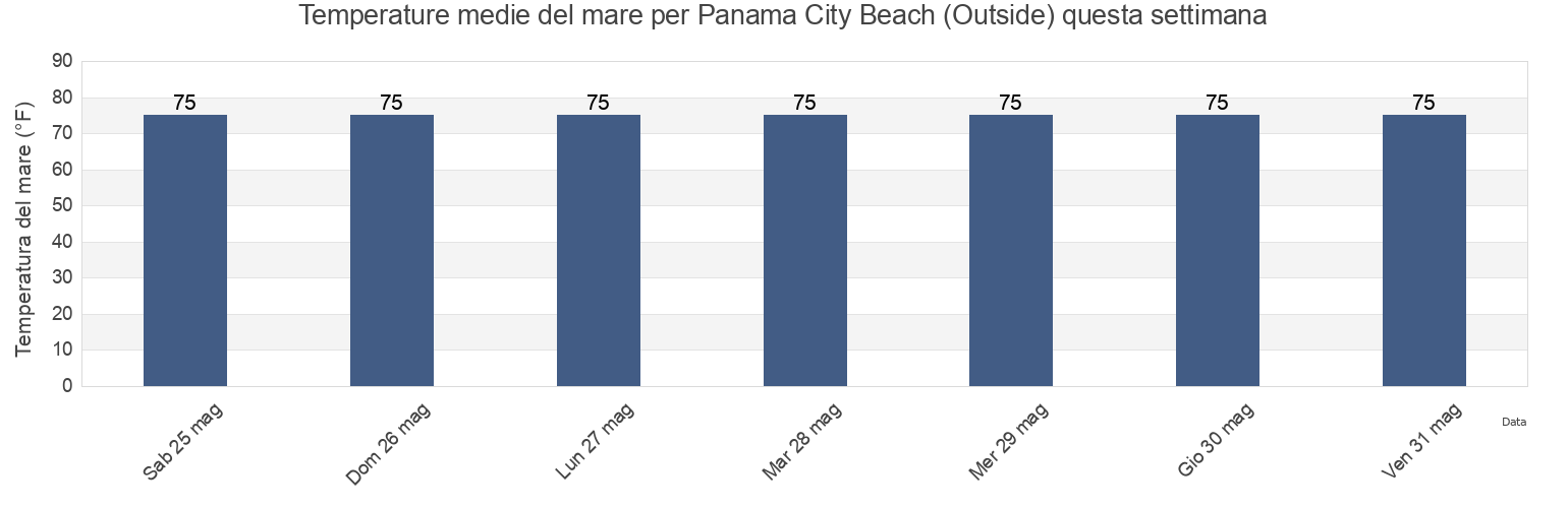 Temperature del mare per Panama City Beach (Outside), Bay County, Florida, United States questa settimana