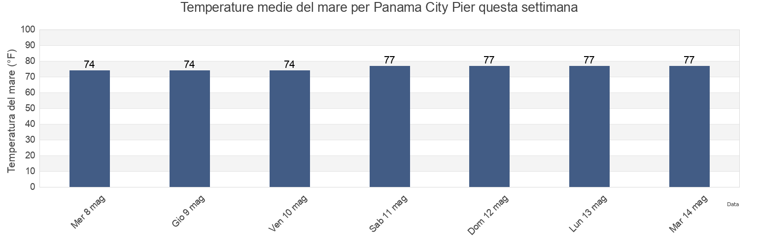 Temperature del mare per Panama City Pier, Bay County, Florida, United States questa settimana