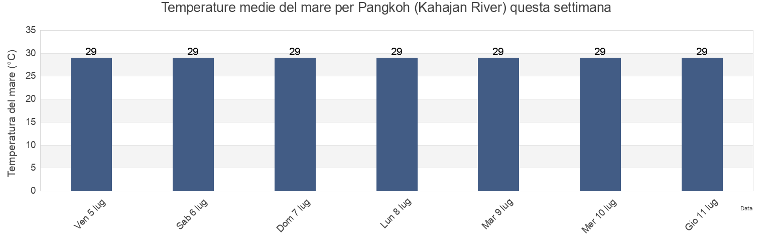 Temperature del mare per Pangkoh (Kahajan River), Kabupaten Pulang Pisau, Central Kalimantan, Indonesia questa settimana