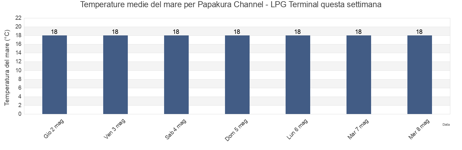 Temperature del mare per Papakura Channel - LPG Terminal, Auckland, Auckland, New Zealand questa settimana