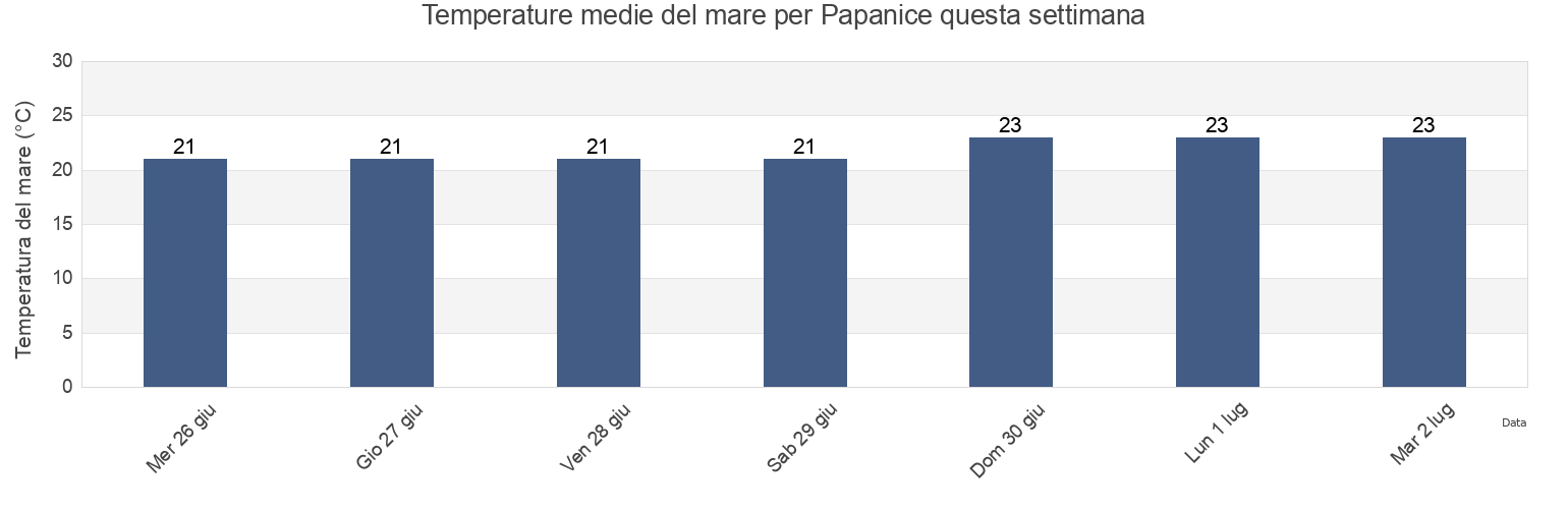 Temperature del mare per Papanice, Provincia di Crotone, Calabria, Italy questa settimana