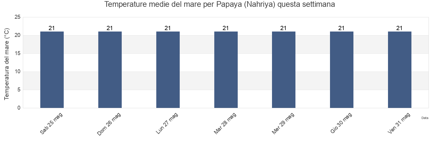 Temperature del mare per Papaya (Nahriya), Caza de Tyr, South Governorate, Lebanon questa settimana