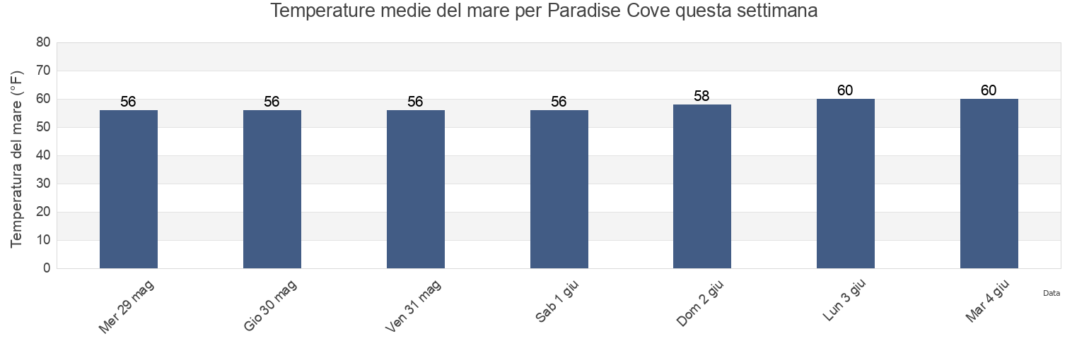 Temperature del mare per Paradise Cove, Los Angeles County, California, United States questa settimana