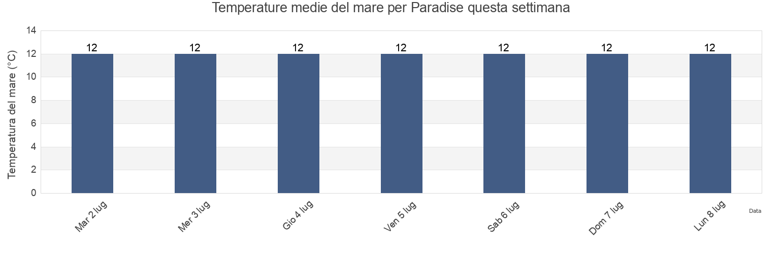 Temperature del mare per Paradise, Departamento de Biedma, Chubut, Argentina questa settimana