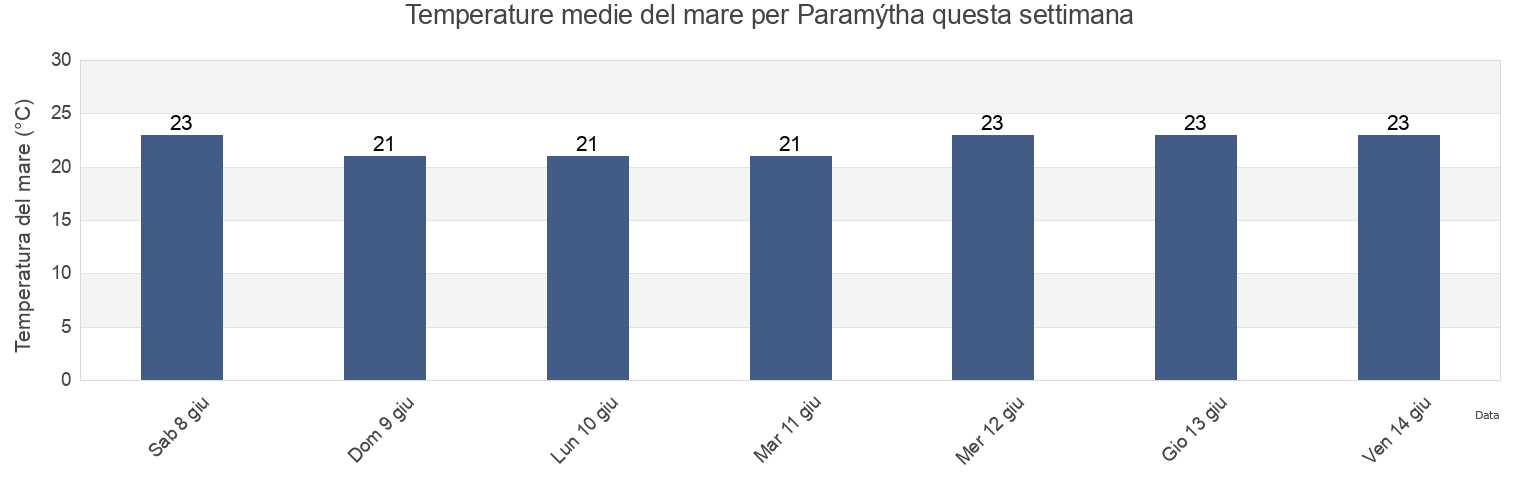 Temperature del mare per Paramýtha, Limassol, Cyprus questa settimana