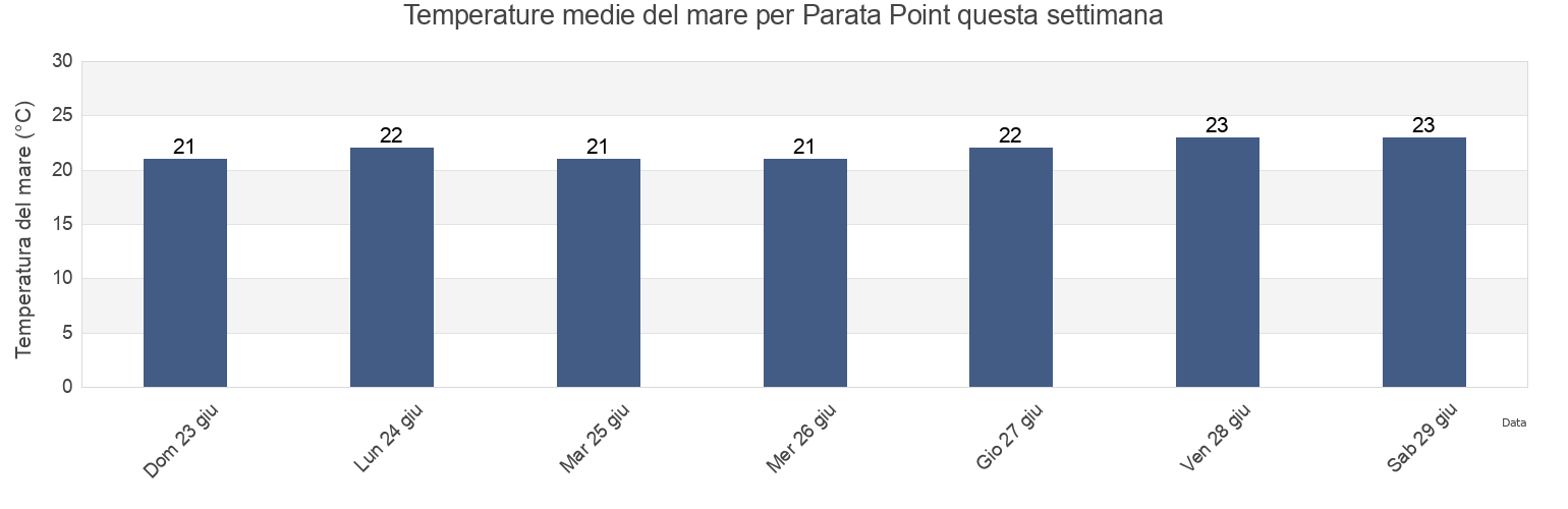 Temperature del mare per Parata Point, Upper Corsica, Corsica, France questa settimana