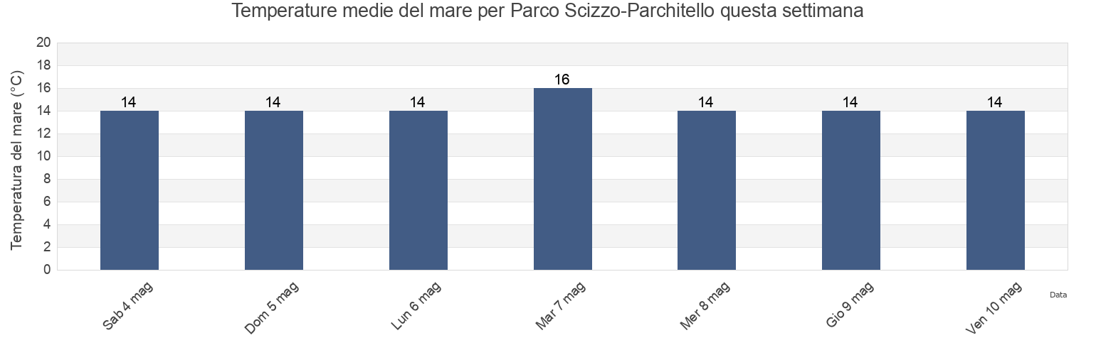 Temperature del mare per Parco Scizzo-Parchitello, Bari, Apulia, Italy questa settimana