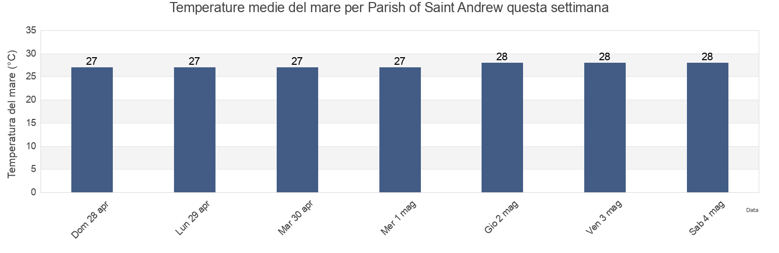 Temperature del mare per Parish of Saint Andrew, Saint Vincent and the Grenadines questa settimana