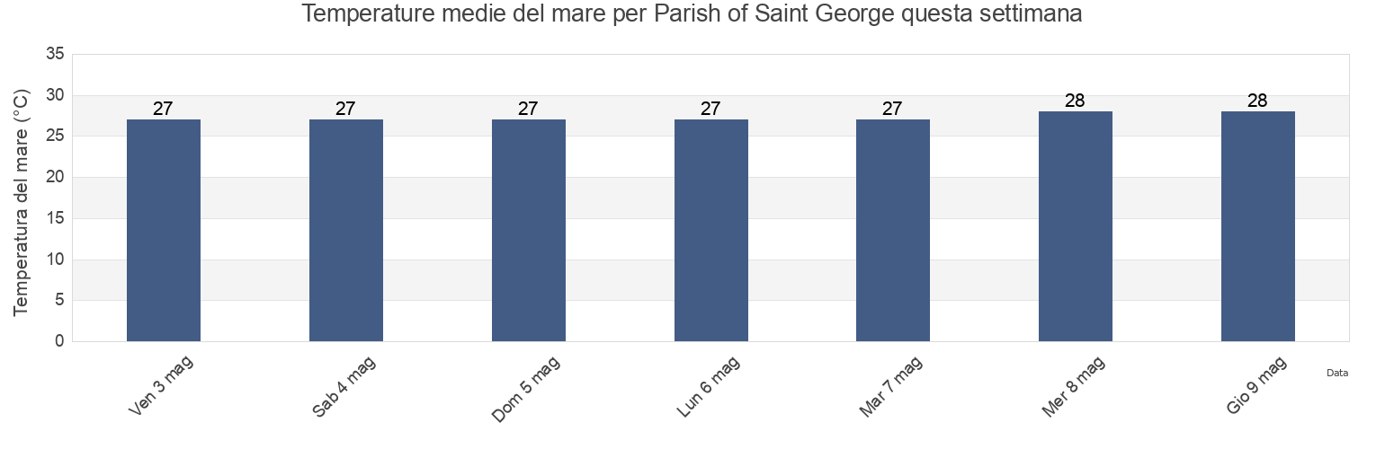 Temperature del mare per Parish of Saint George, Saint Vincent and the Grenadines questa settimana