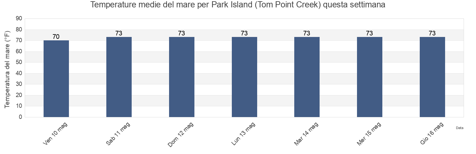 Temperature del mare per Park Island (Tom Point Creek), Colleton County, South Carolina, United States questa settimana