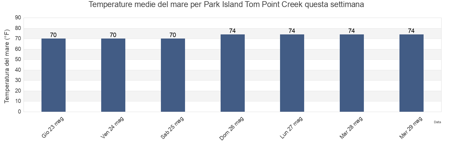 Temperature del mare per Park Island Tom Point Creek, Colleton County, South Carolina, United States questa settimana