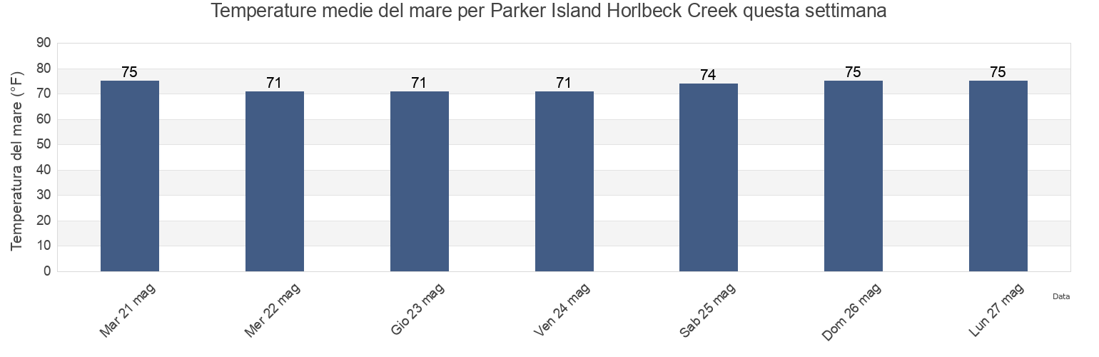 Temperature del mare per Parker Island Horlbeck Creek, Charleston County, South Carolina, United States questa settimana