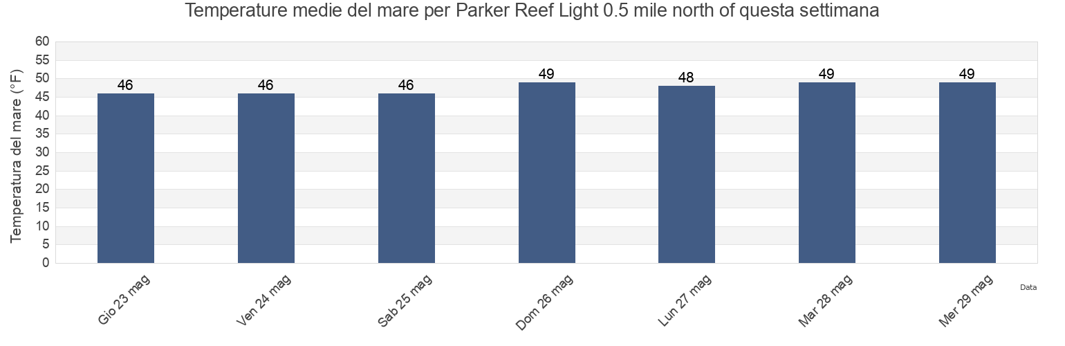 Temperature del mare per Parker Reef Light 0.5 mile north of, San Juan County, Washington, United States questa settimana