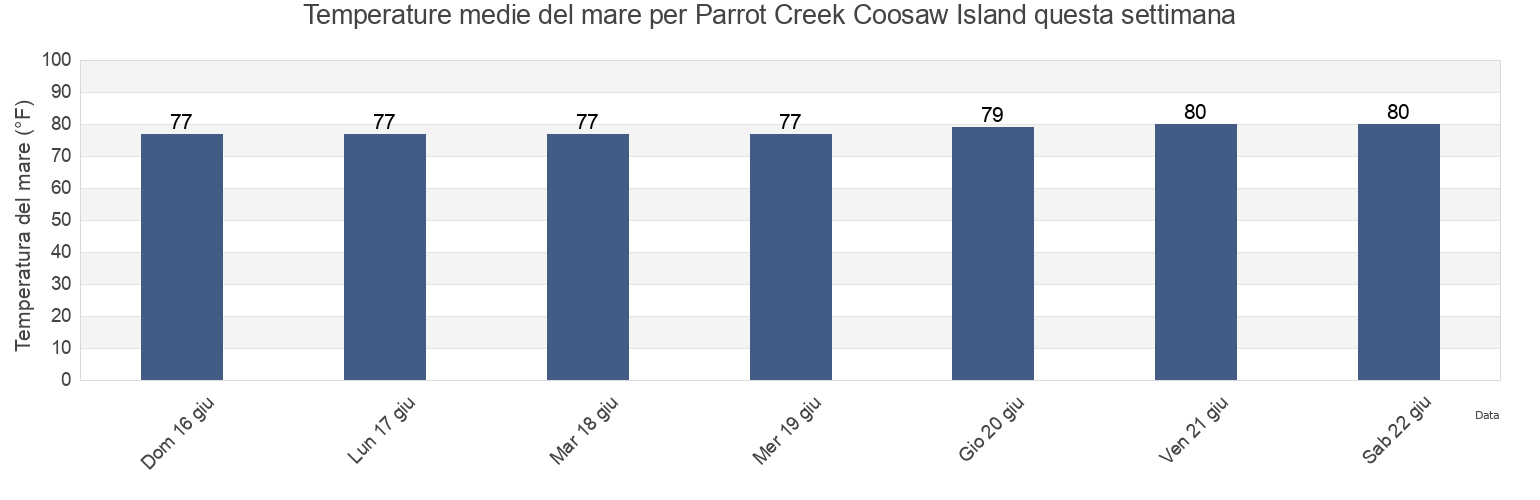 Temperature del mare per Parrot Creek Coosaw Island, Beaufort County, South Carolina, United States questa settimana