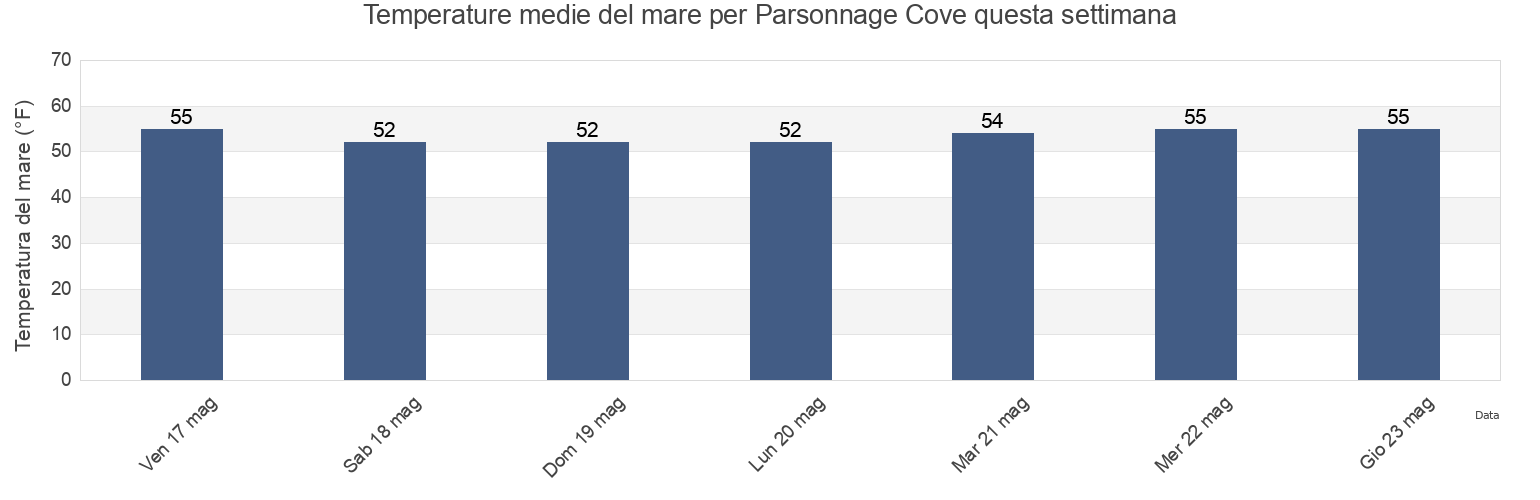 Temperature del mare per Parsonnage Cove, Nassau County, New York, United States questa settimana