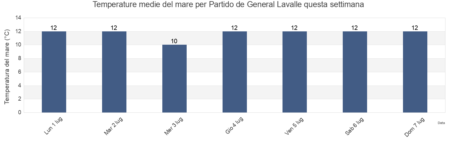 Temperature del mare per Partido de General Lavalle, Buenos Aires, Argentina questa settimana