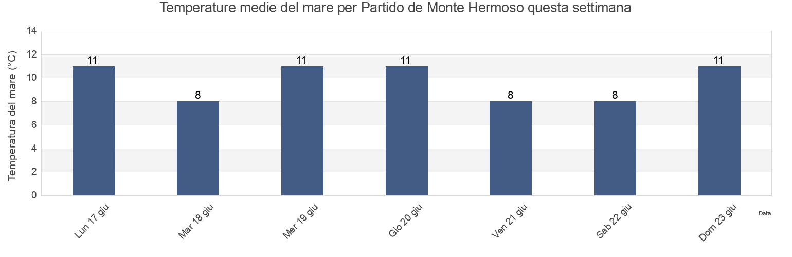 Temperature del mare per Partido de Monte Hermoso, Buenos Aires, Argentina questa settimana