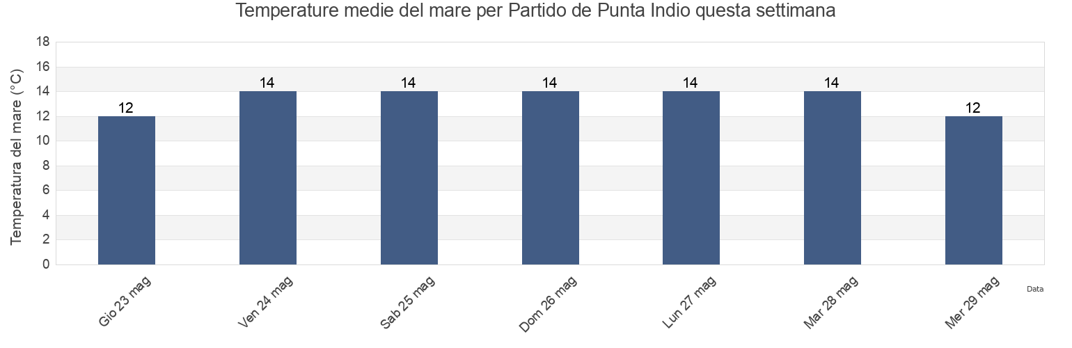 Temperature del mare per Partido de Punta Indio, Buenos Aires, Argentina questa settimana