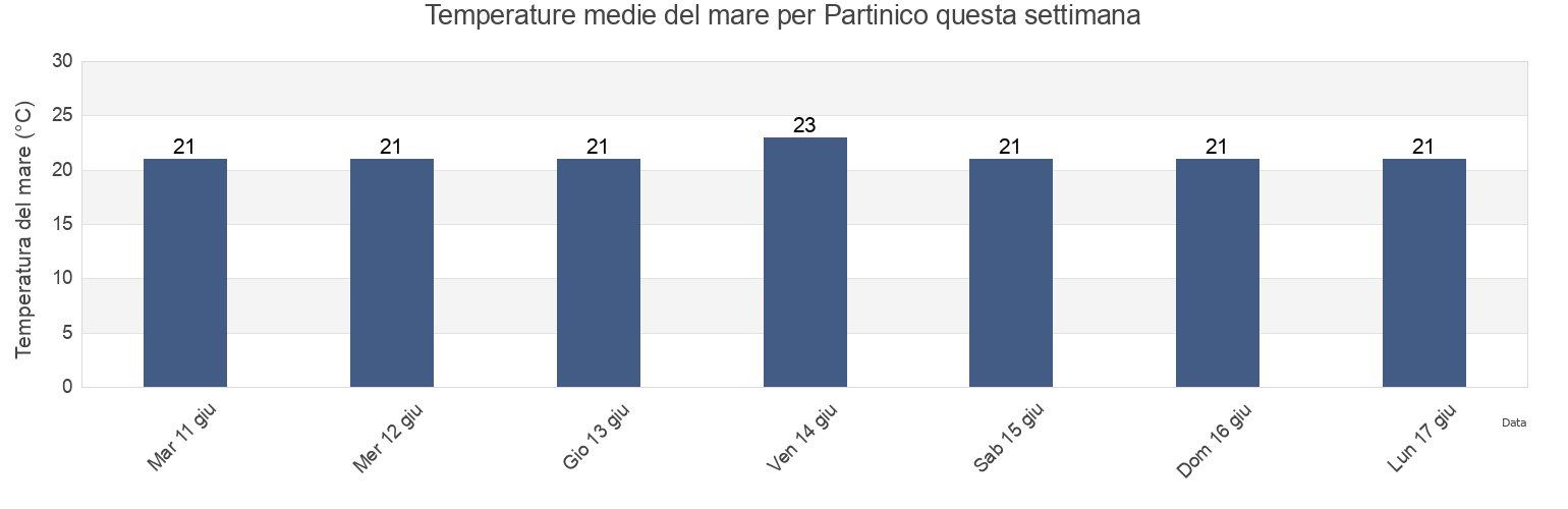 Temperature del mare per Partinico, Palermo, Sicily, Italy questa settimana