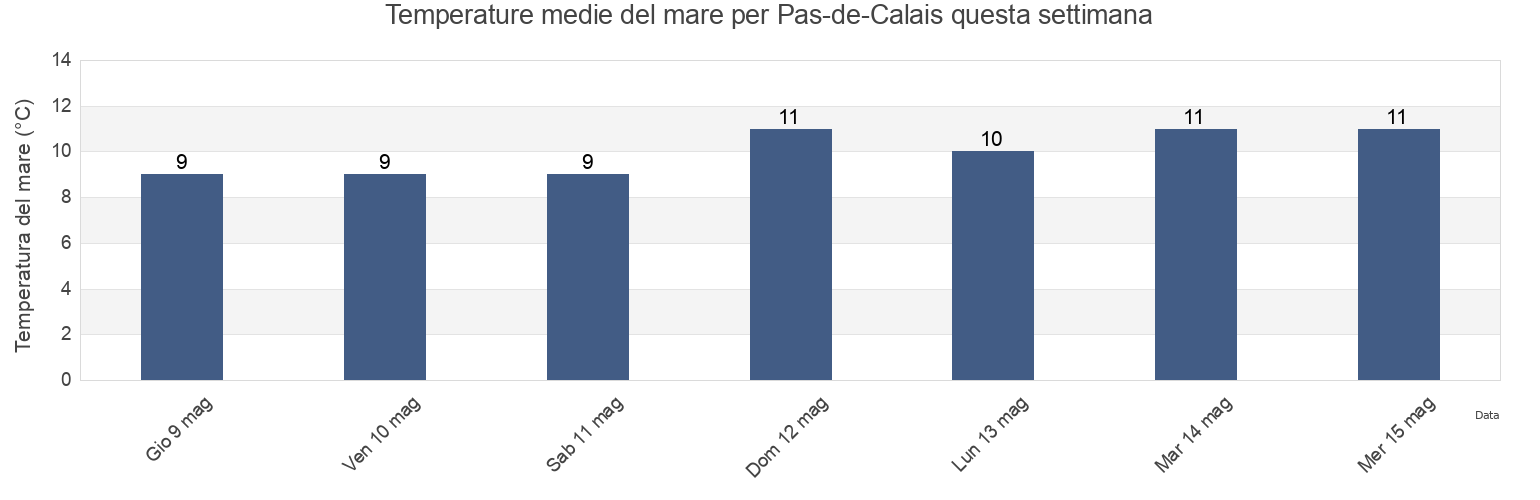 Temperature del mare per Pas-de-Calais, Hauts-de-France, France questa settimana