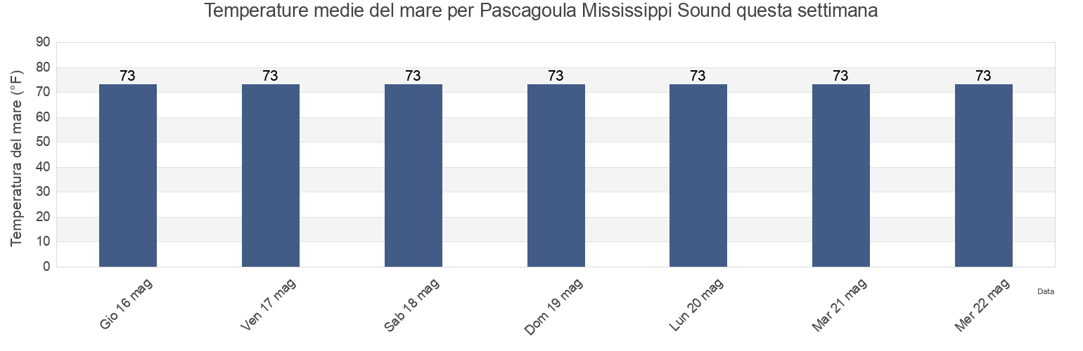 Temperature del mare per Pascagoula Mississippi Sound, Jackson County, Mississippi, United States questa settimana
