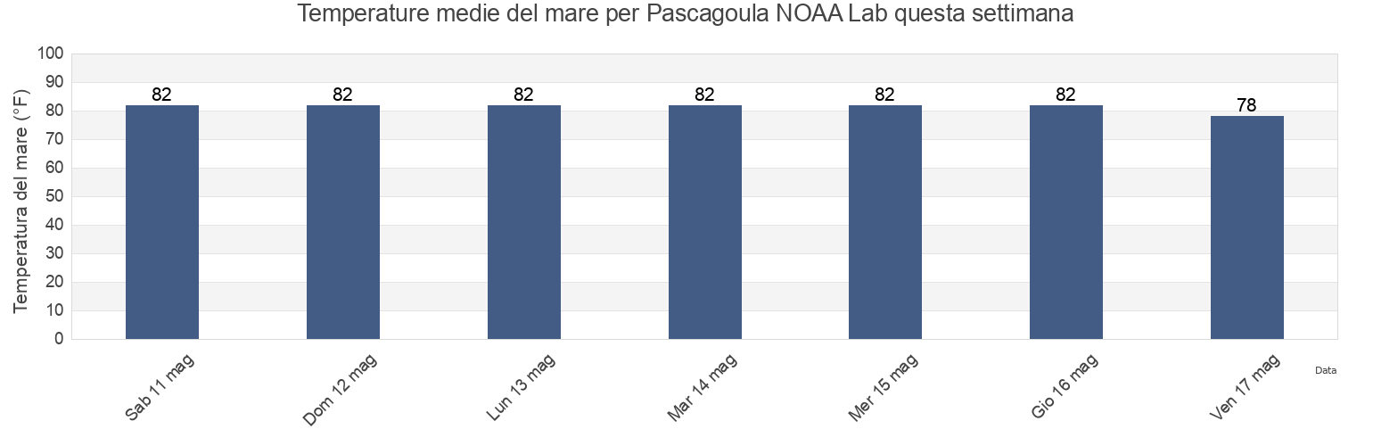 Temperature del mare per Pascagoula NOAA Lab, Jackson County, Mississippi, United States questa settimana