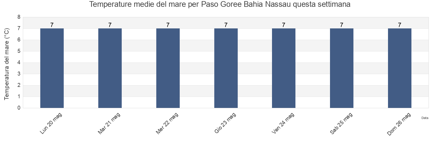 Temperature del mare per Paso Goree Bahia Nassau, Departamento de Ushuaia, Tierra del Fuego, Argentina questa settimana