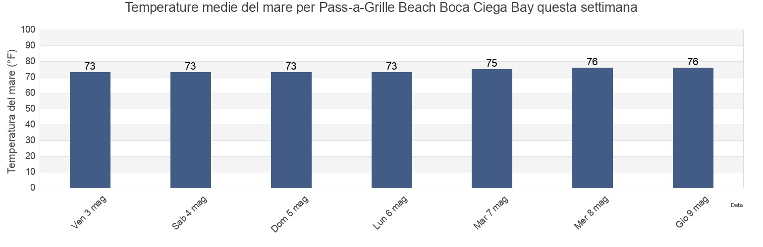 Temperature del mare per Pass-a-Grille Beach Boca Ciega Bay, Pinellas County, Florida, United States questa settimana